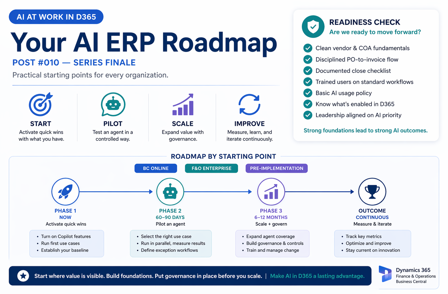 Your AI ERP Roadmap: Starting Points for Every Organization