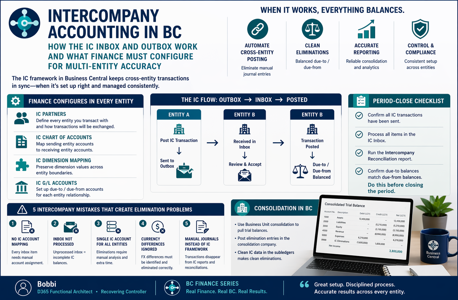 Intercompany Accounting in D365 BC