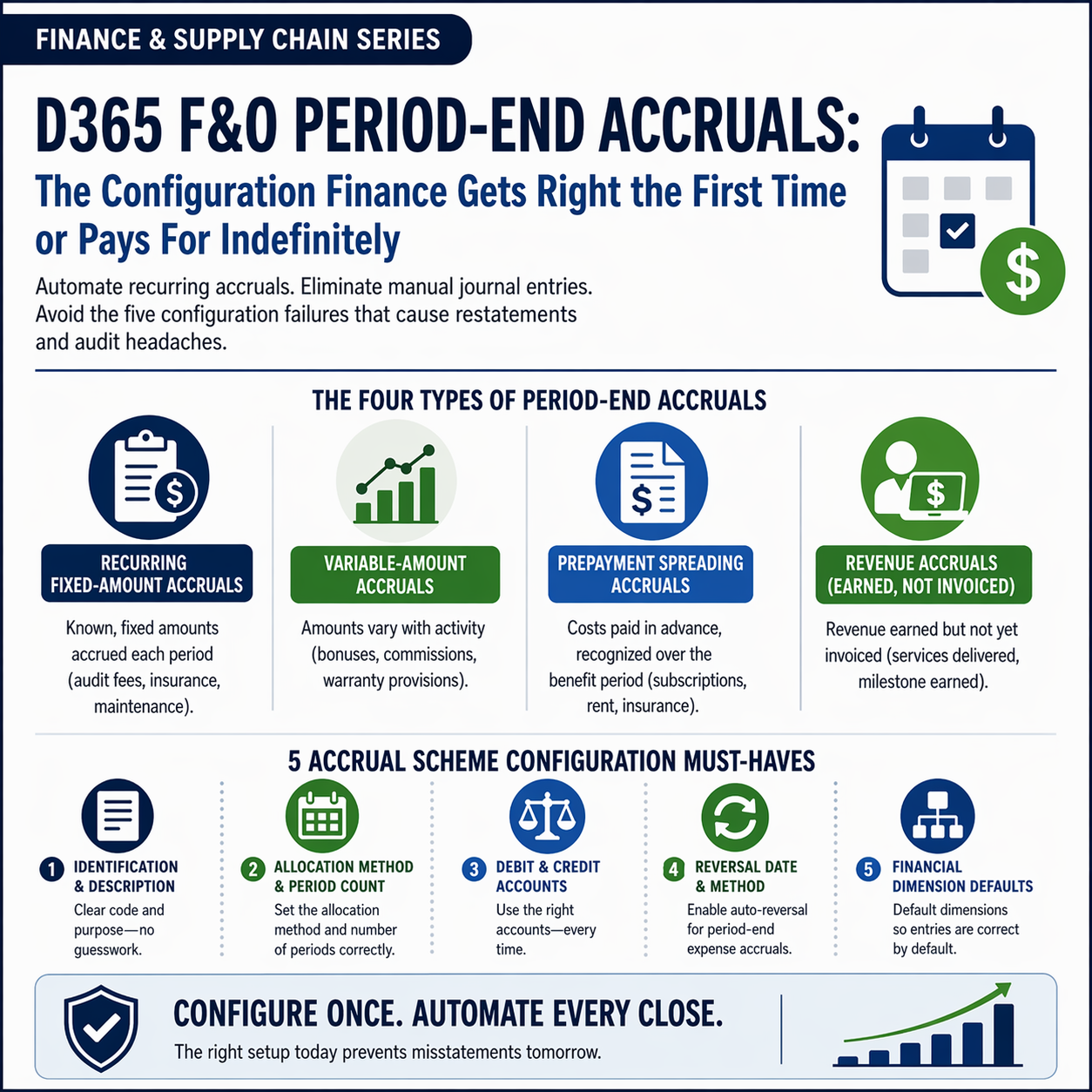 D365 F&O Period-End Accruals: The Configuration Finance Gets Right the First Time or Pays For Indefinitely