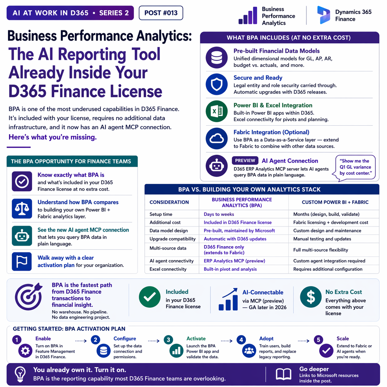 Business Performance Analytics: The AI Reporting Tool Already Inside Your D365 Finance License