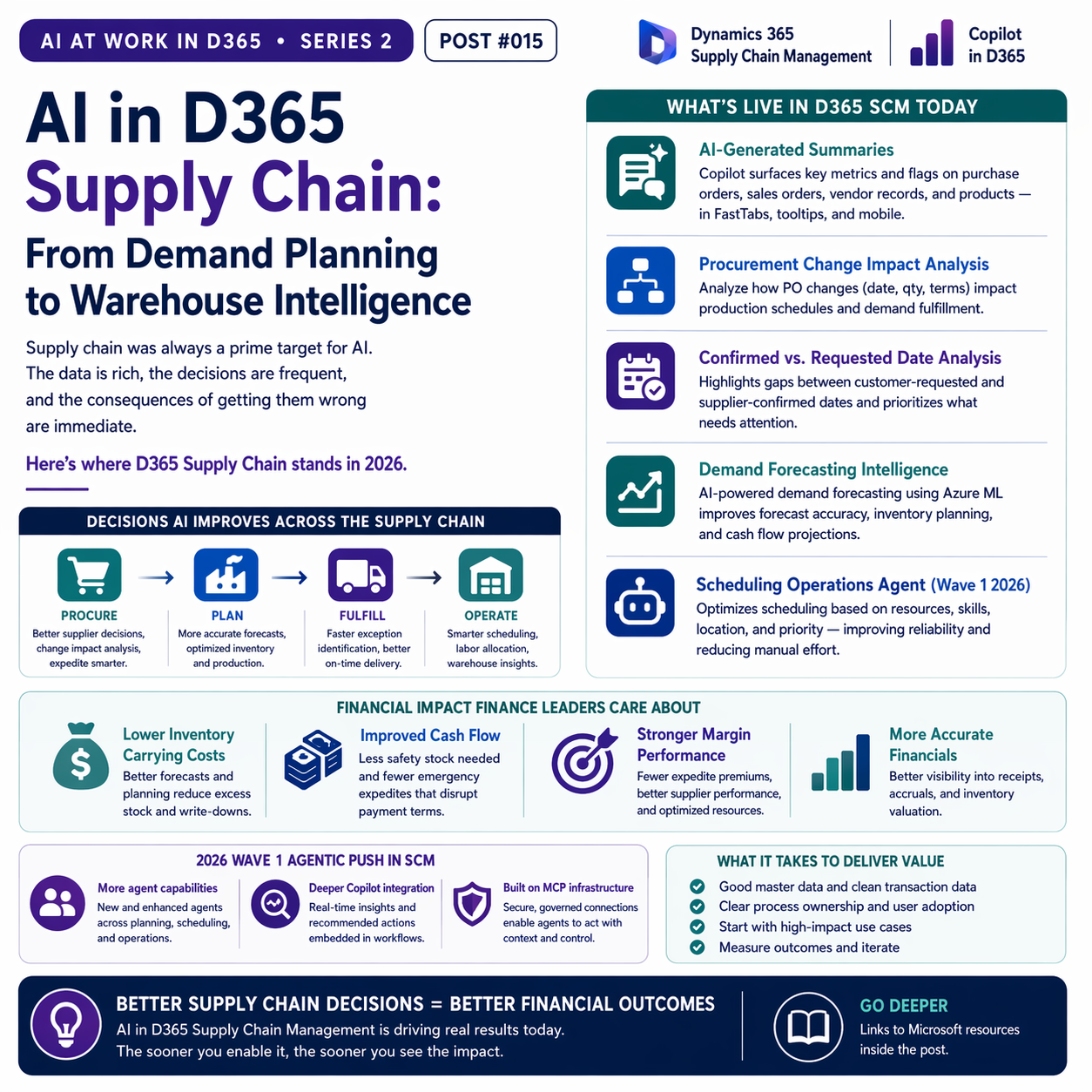 AI in D365 Supply Chain: From Demand Planning to Warehouse Intelligence