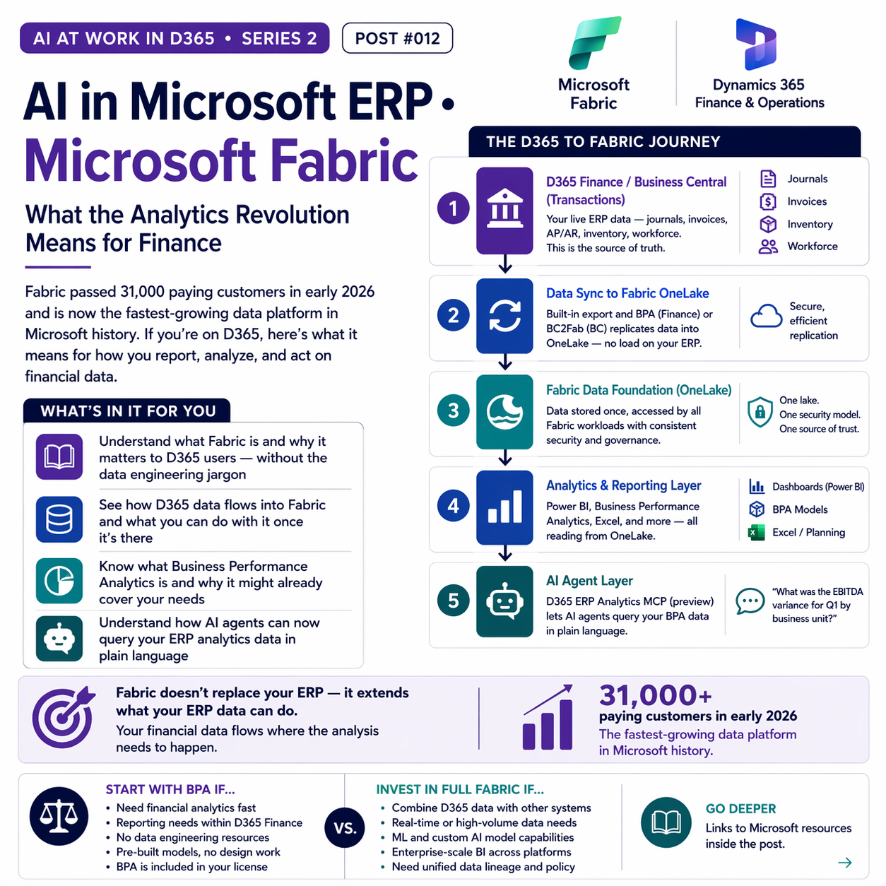 Microsoft Fabric + D365: What the Analytics Revolution Means for Finance