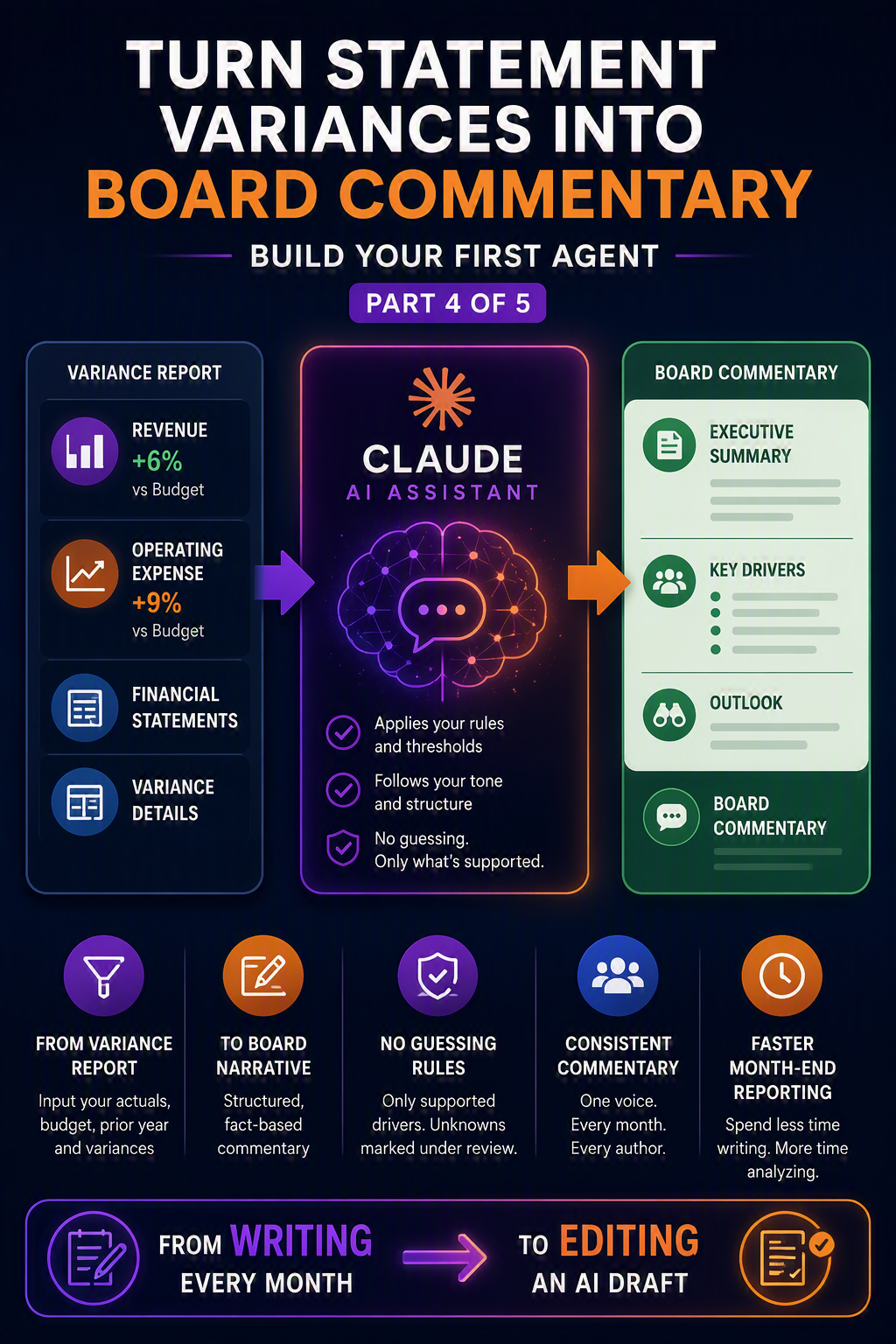 Turn Statement Variances into Board Commentary with Claude