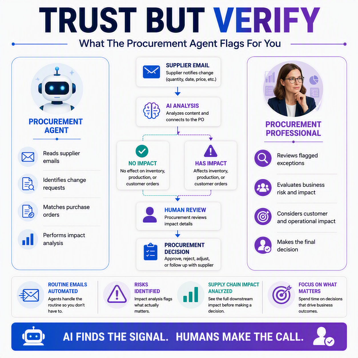 Trust But Verify: What the Procurement Agent Flags for You