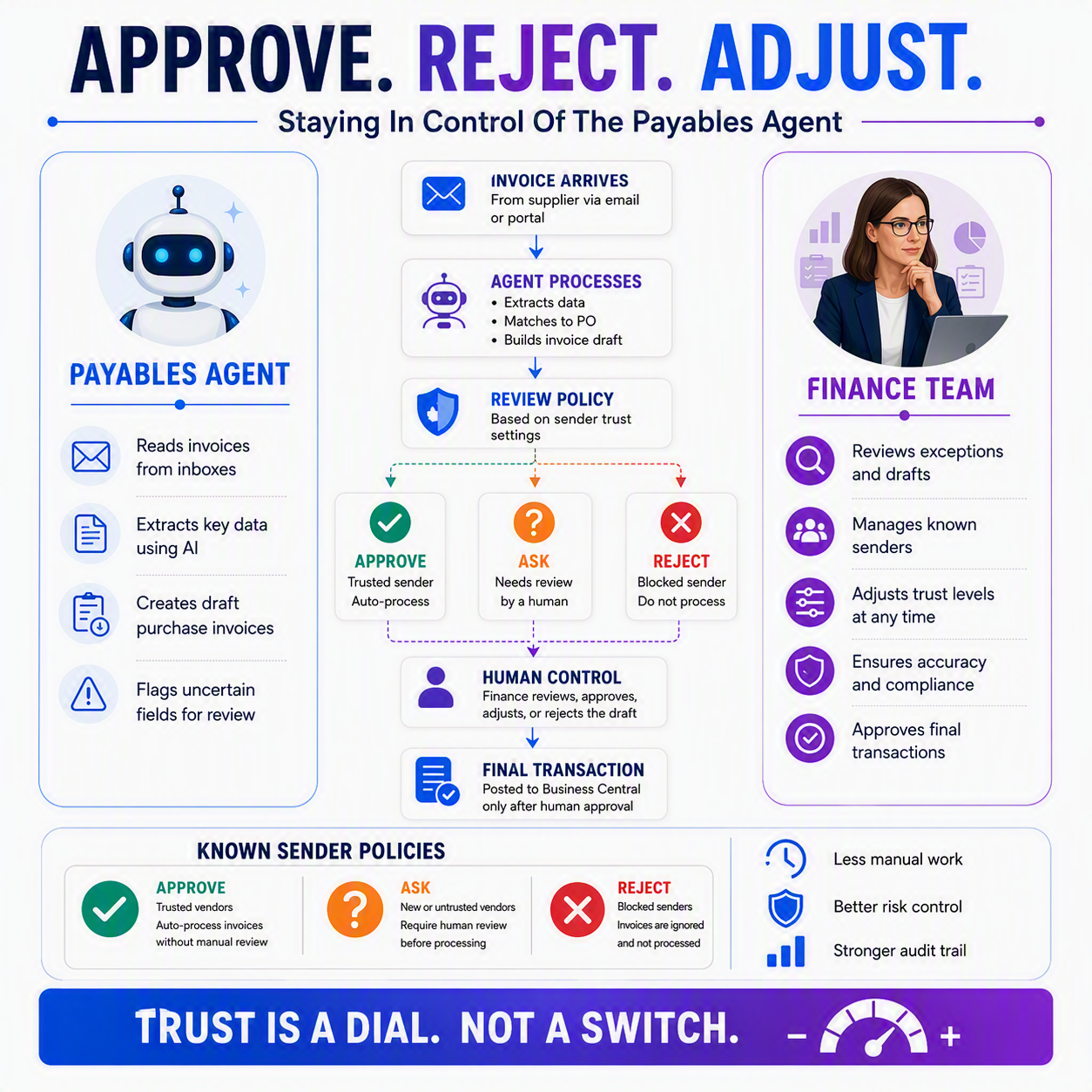 Approve, Reject, Adjust: Staying in Control of the Payables Agent