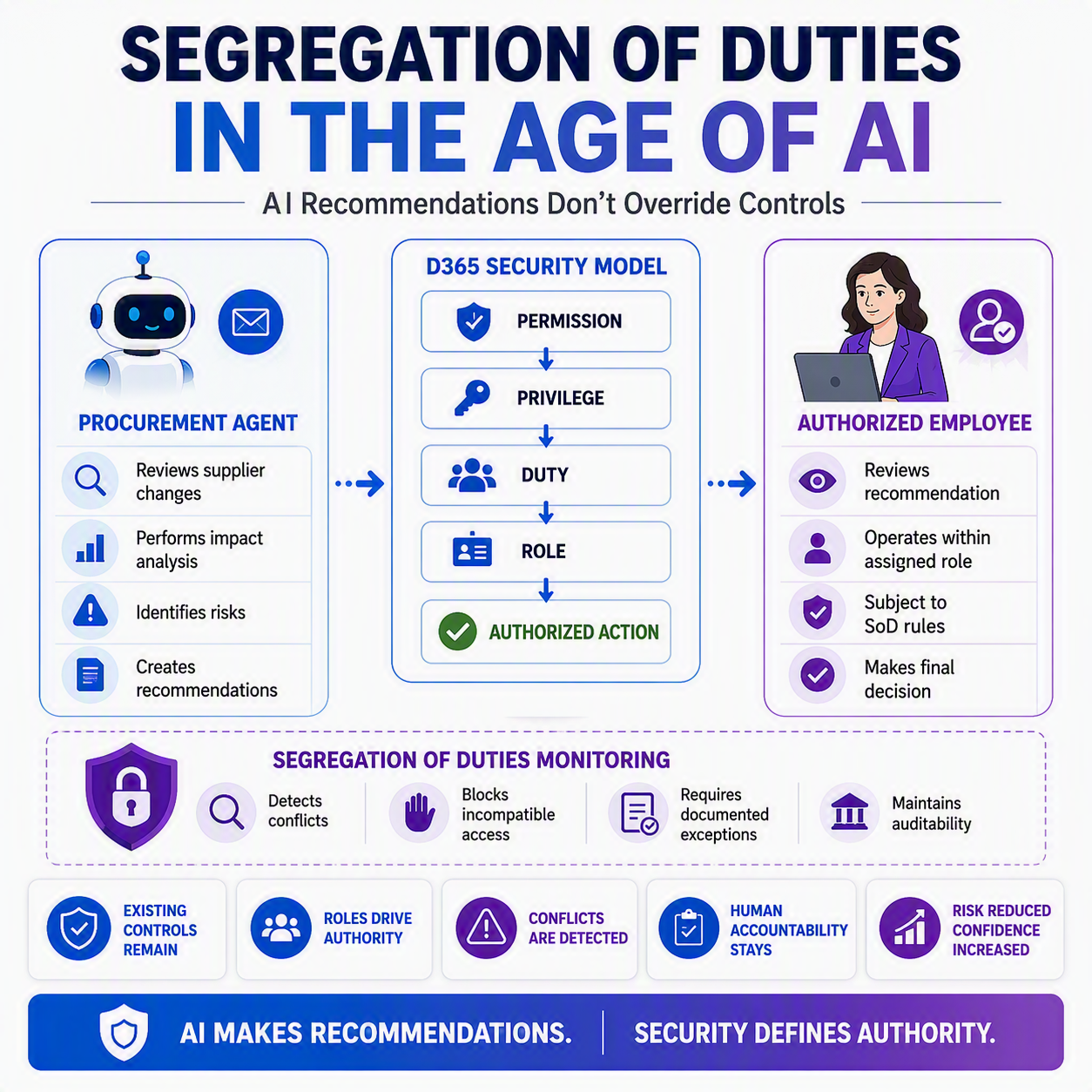 Segregation of Duties in the Age of AI