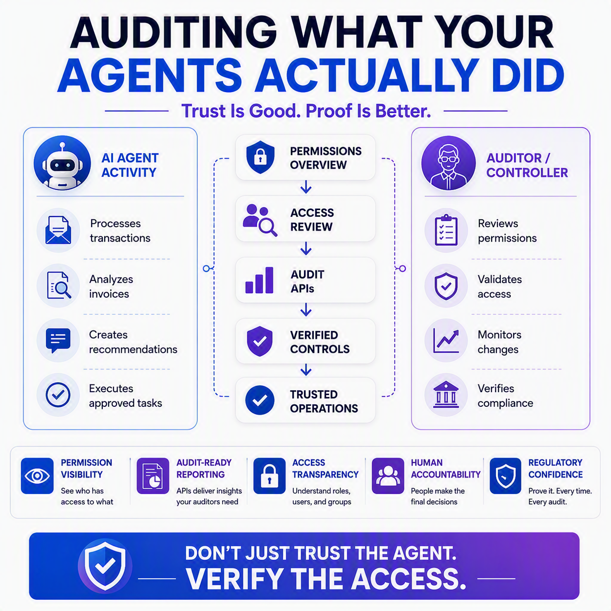 Auditing What Your Agents Actually Did