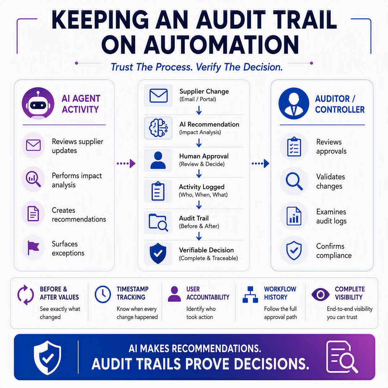 Keeping an Audit Trail on Automation