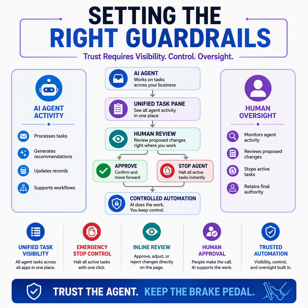 Setting the Right Guardrails